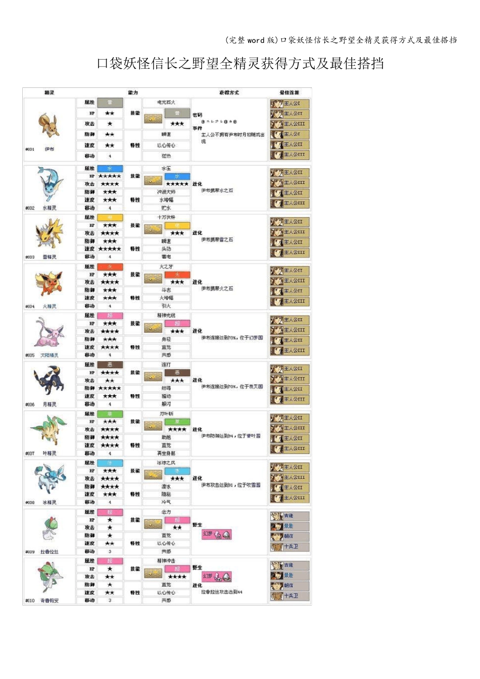 (完整word版)口袋妖怪信长之野望全精灵获得方式及最佳搭挡_第1页