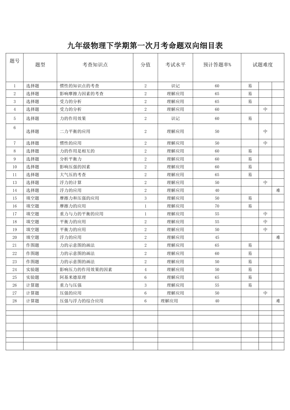 九年级下物理第一次月考双向细目表_第1页