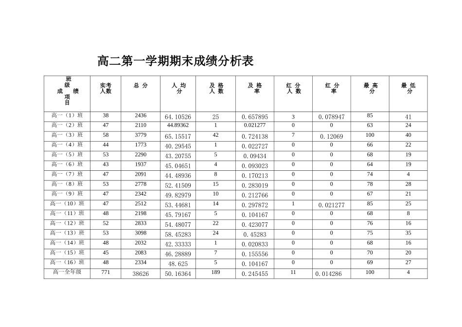 期末考试成绩分析表 (3)_第1页