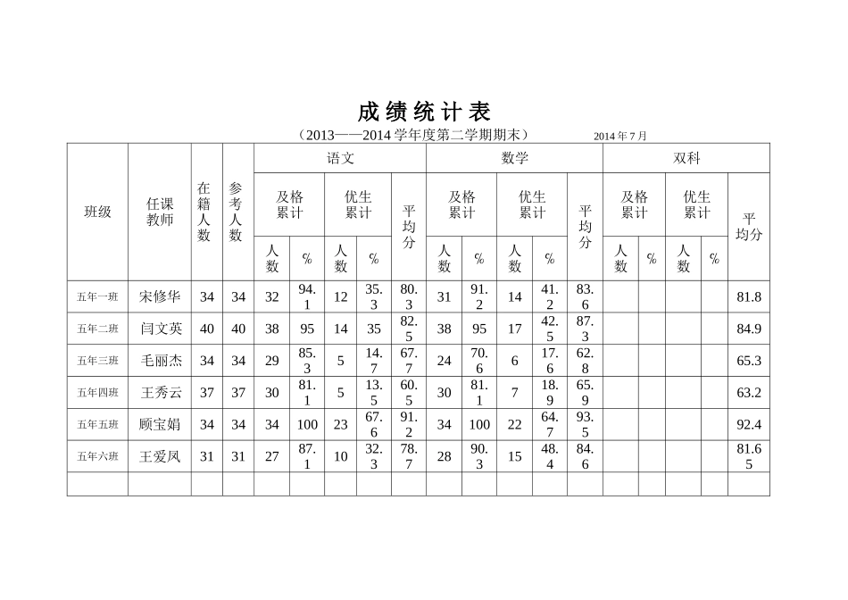 学生绩统计表_第1页