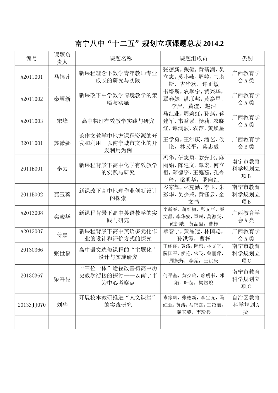 南宁八中十二五规划立项课题总表（完整）_第1页