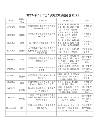 南宁八中十二五规划立项课题总表（完整）