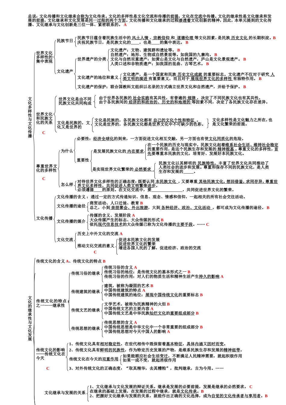 2014年《文化生活》知识结构图(最新版)_第2页