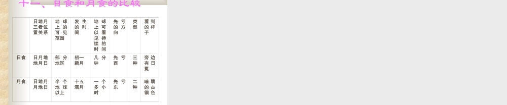 日食与月食课堂小结