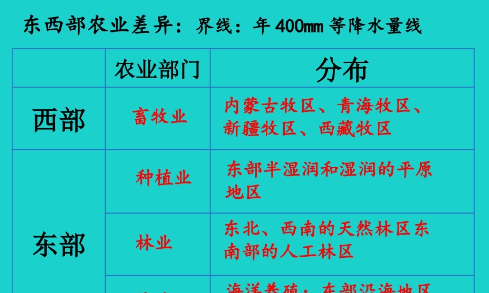 七年级地理下册 第四章 第二节 土地资源与农业 因地制宜发展农业课件 中图版 课件