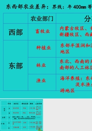 七年级地理下册 第四章 第二节 土地资源与农业 因地制宜发展农业课件 中图版 课件