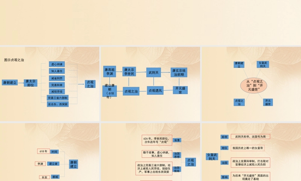 (秋季版)七年级历史下册 第一单元 隋唐时期：繁荣与开放的时代 第2课(从 贞观之治 到 开元盛世 )思维导图素材 新人教版 素材