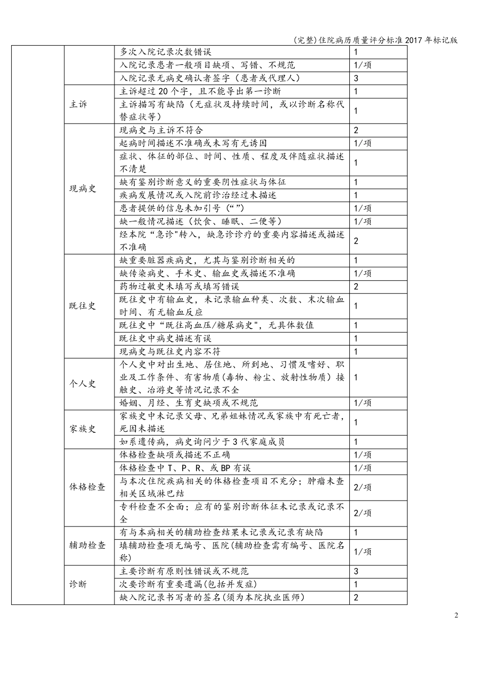 (完整)住院病历质量评分2017年标记版_第2页
