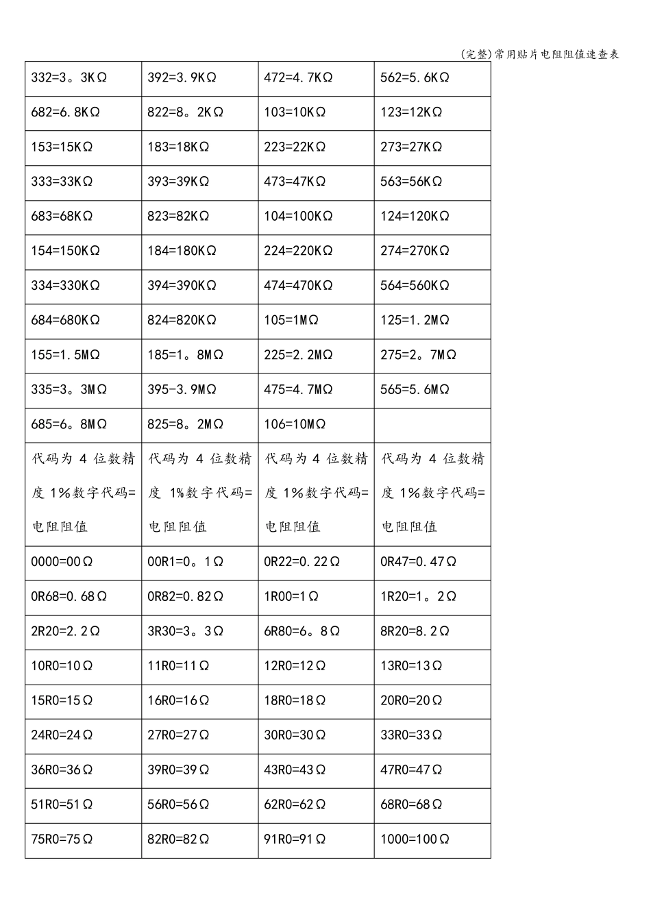 (完整)常用贴片电阻阻值速查表_第2页