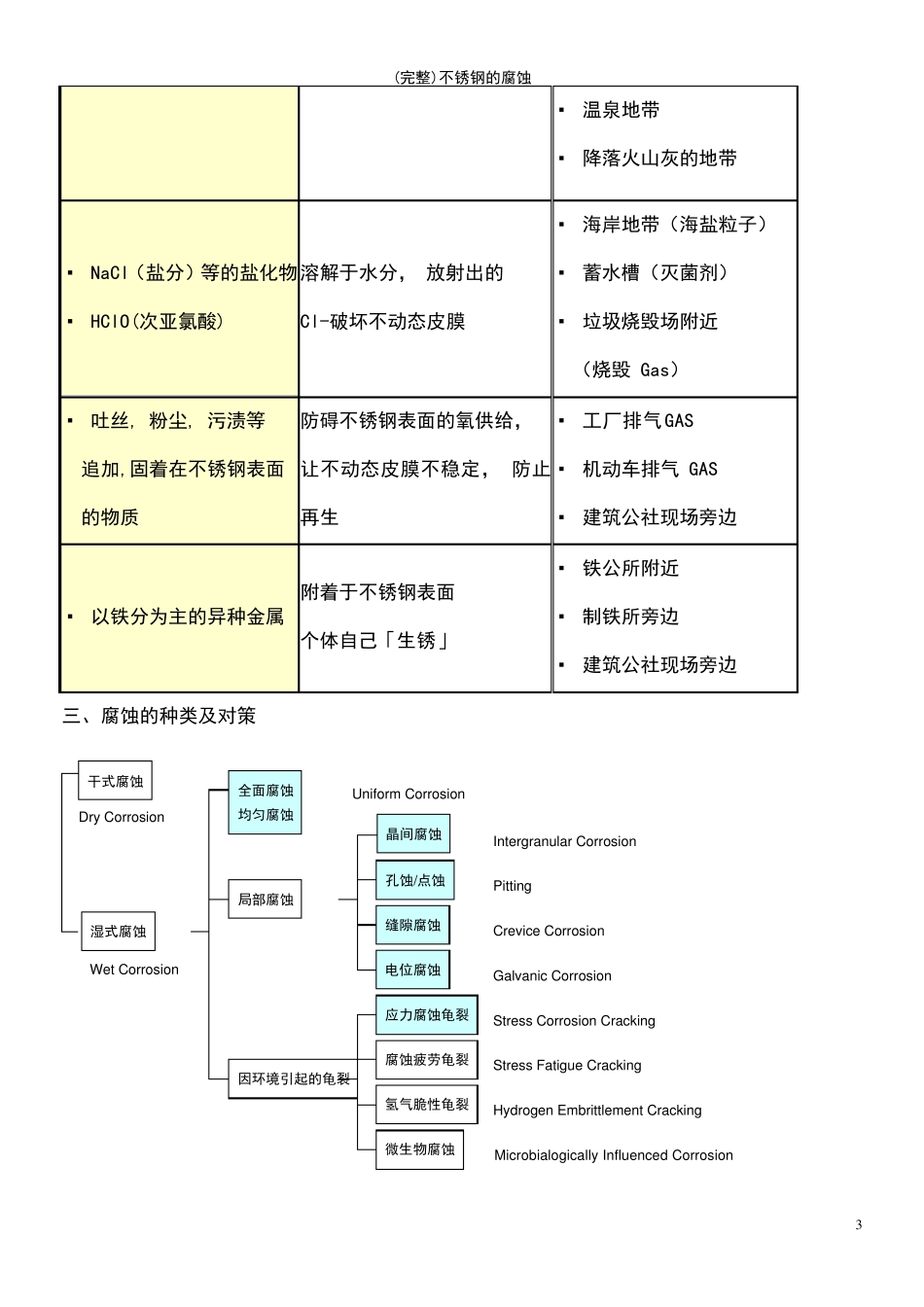 (最新整理)不锈钢的腐蚀_第3页