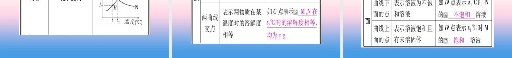 (湖北专版)中考化学总复习 第1部分 教材系统复习 九下 第9单元 溶液习题课件2 课件