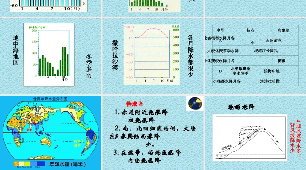 七年级地上册降水和降水的分布 课件新人教版 课件