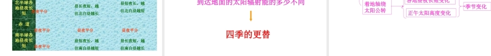 七年级地理上册 第一章地球和地图第二节地球的运动课件 人教新课标版 课件