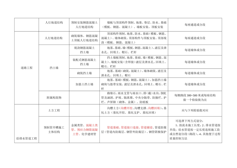 (完整版)市政工程分部分项划分表(全套)_第2页
