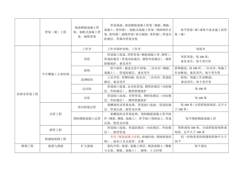 (完整版)市政工程分部分项划分表(全套)_第3页