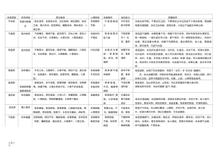 王琦教授九种体质概述表