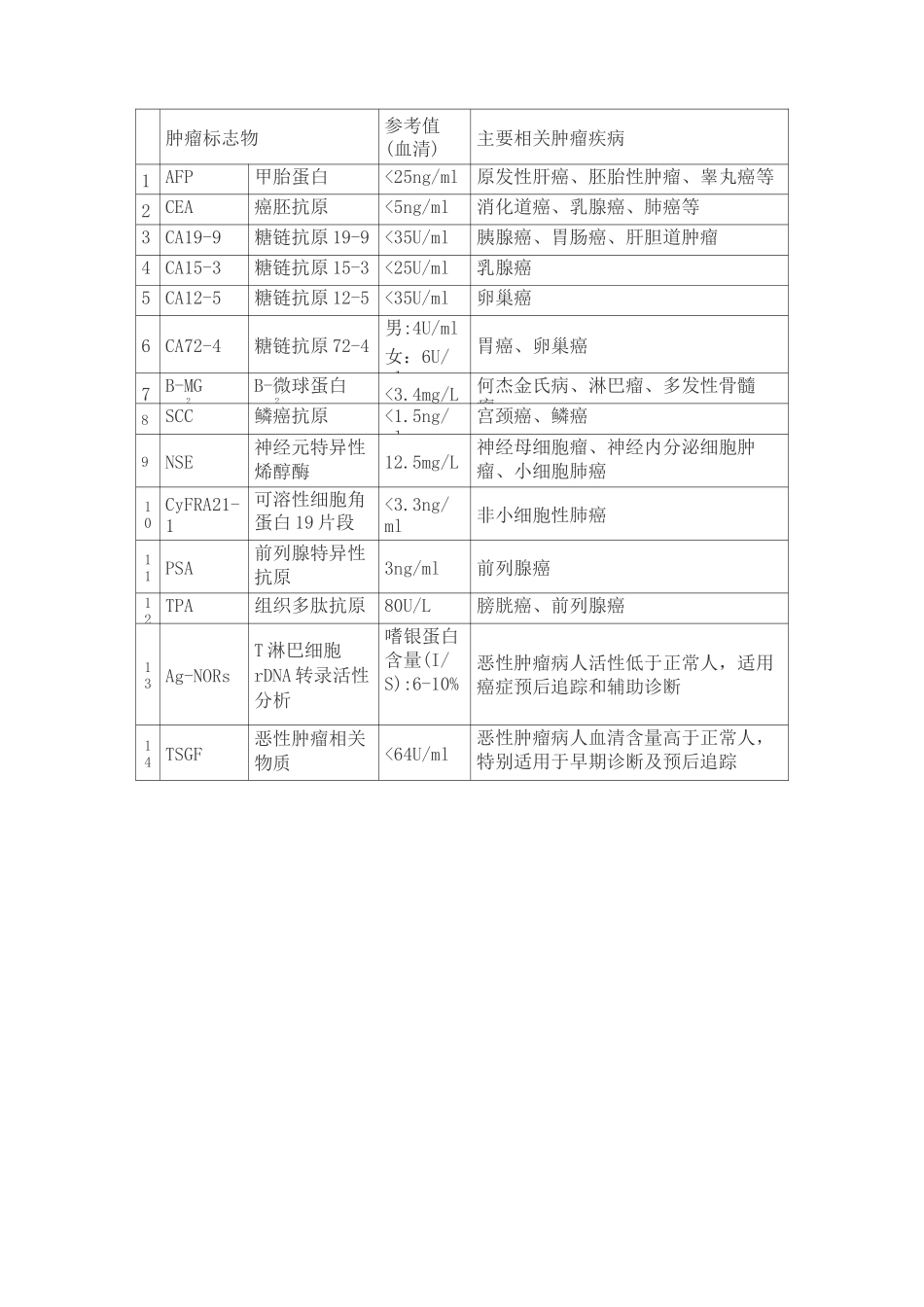 肿瘤标志物的临床意义_第3页