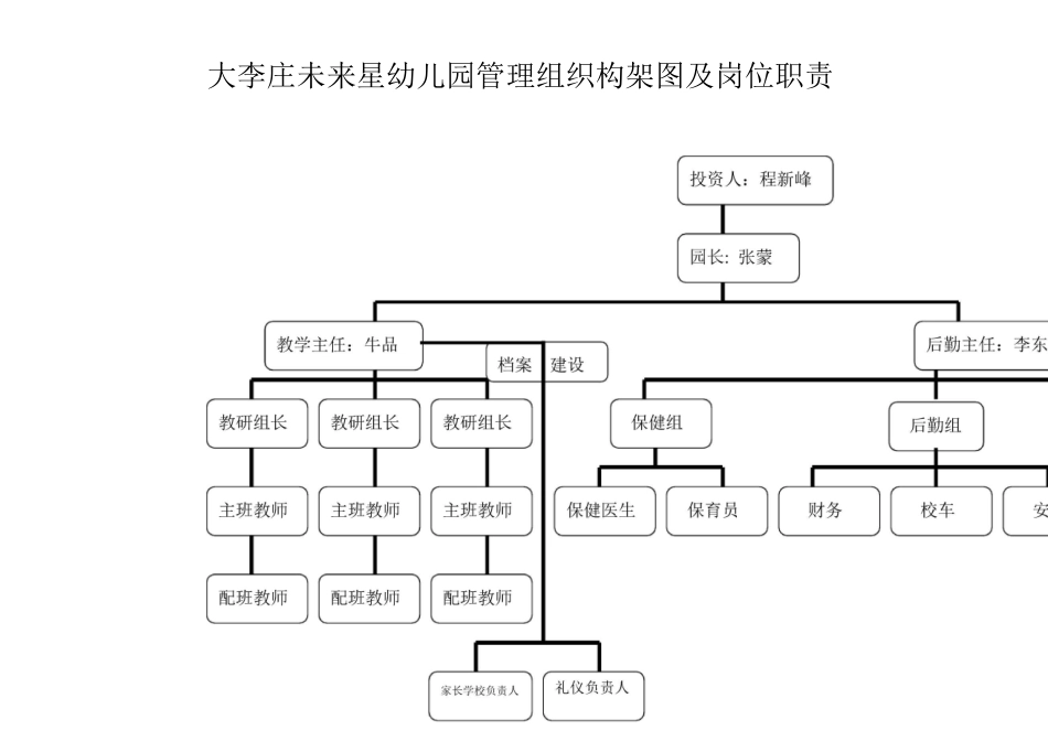 幼儿园管理组织构架图及岗位职责_第1页