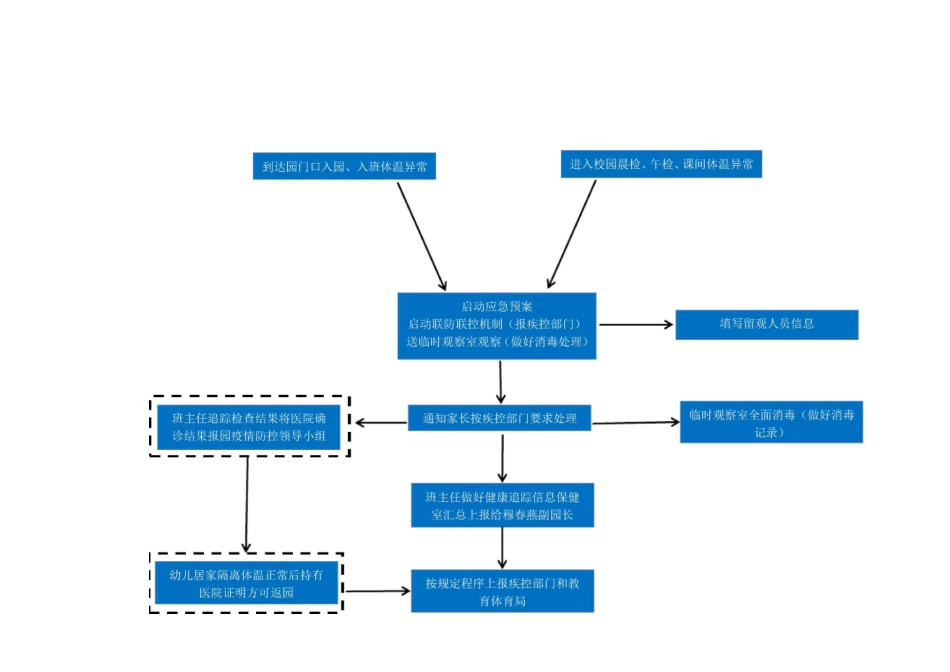 学校幼儿园防疫流程图_第1页