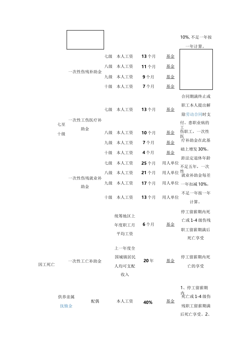 江西工伤赔偿标准及计算方法_第3页