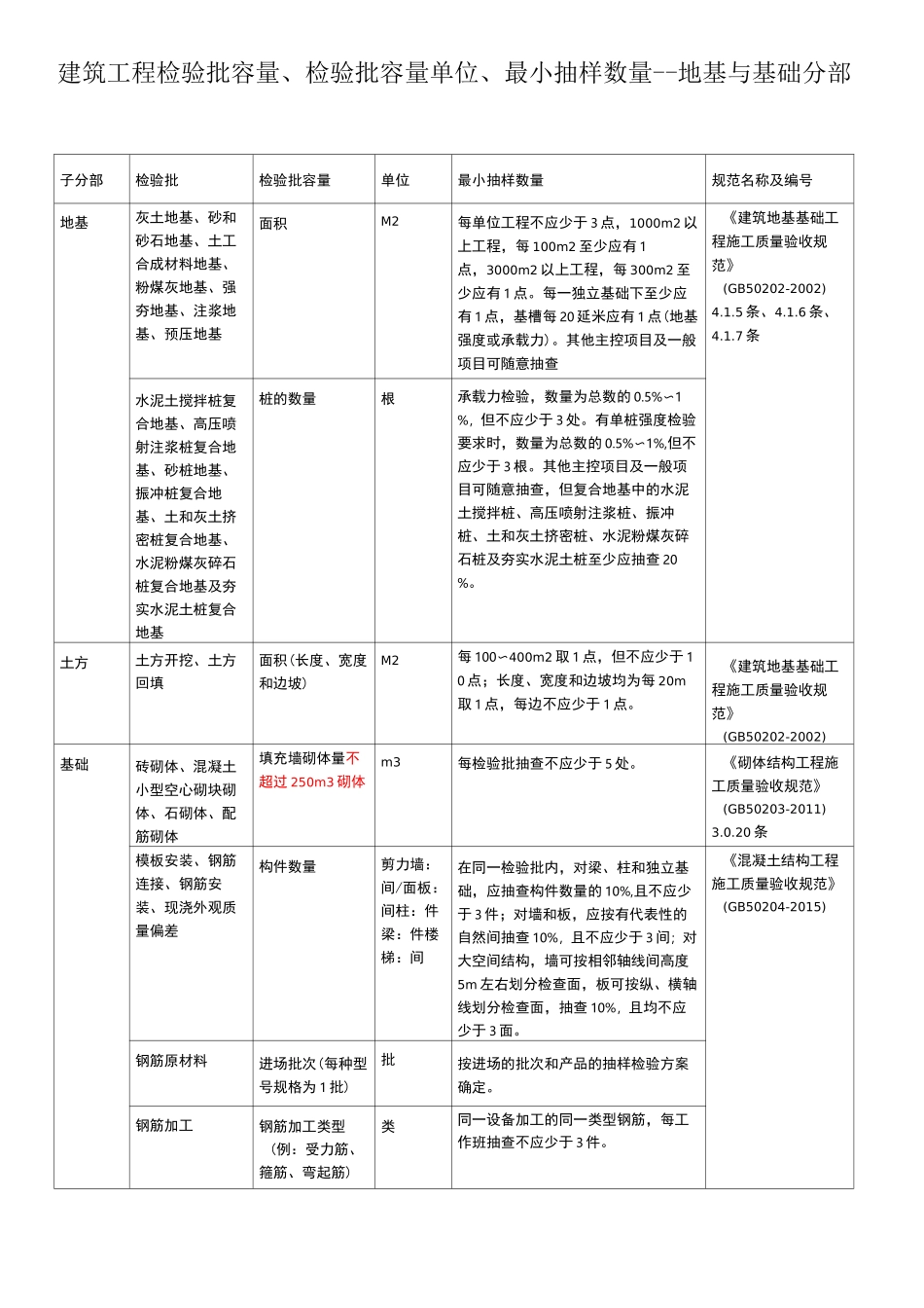 建筑工程检验批容量及最小抽样数量划分方法_第2页