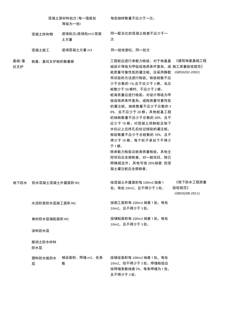 建筑工程检验批容量及最小抽样数量划分方法_第3页