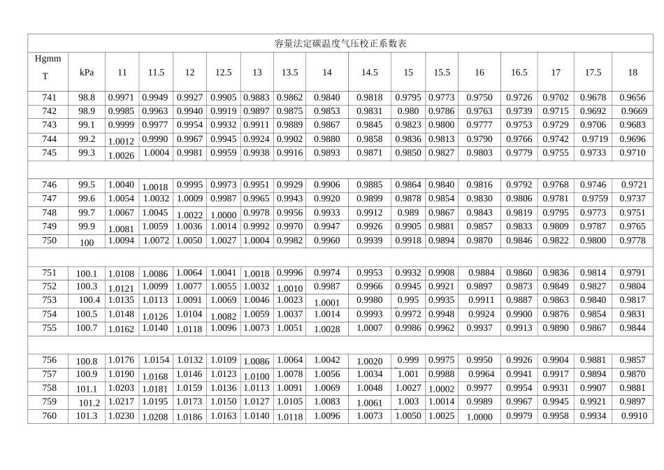 容量法定碳温度气压校正系数表_第1页