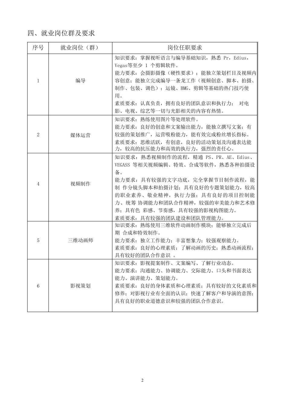 2021电子竞技方向人才培养方案_第2页