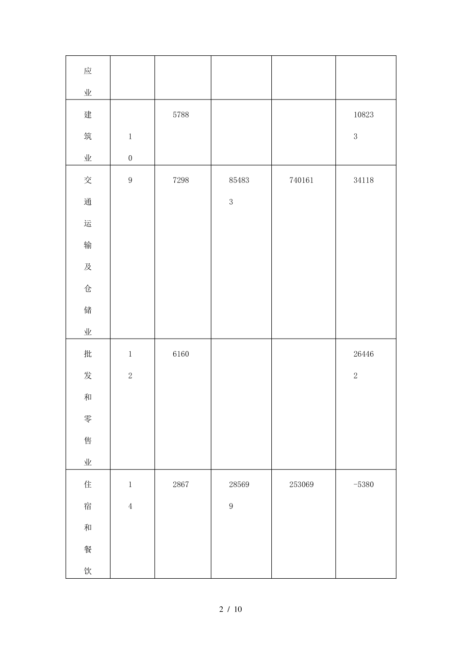 不同行业人工成本投入产出情况_第2页