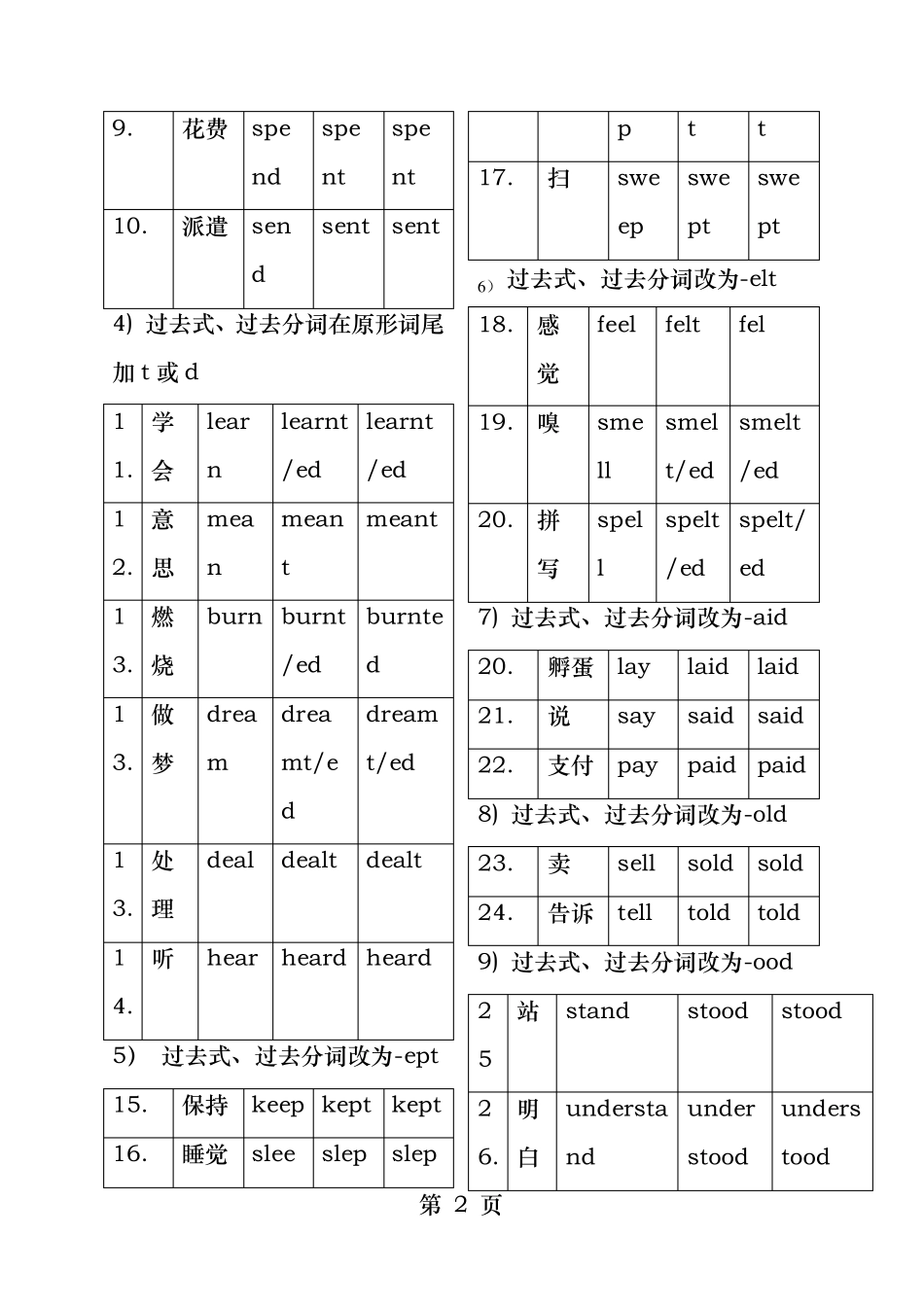 不规则动词过去式与过去分词详细整理_第2页
