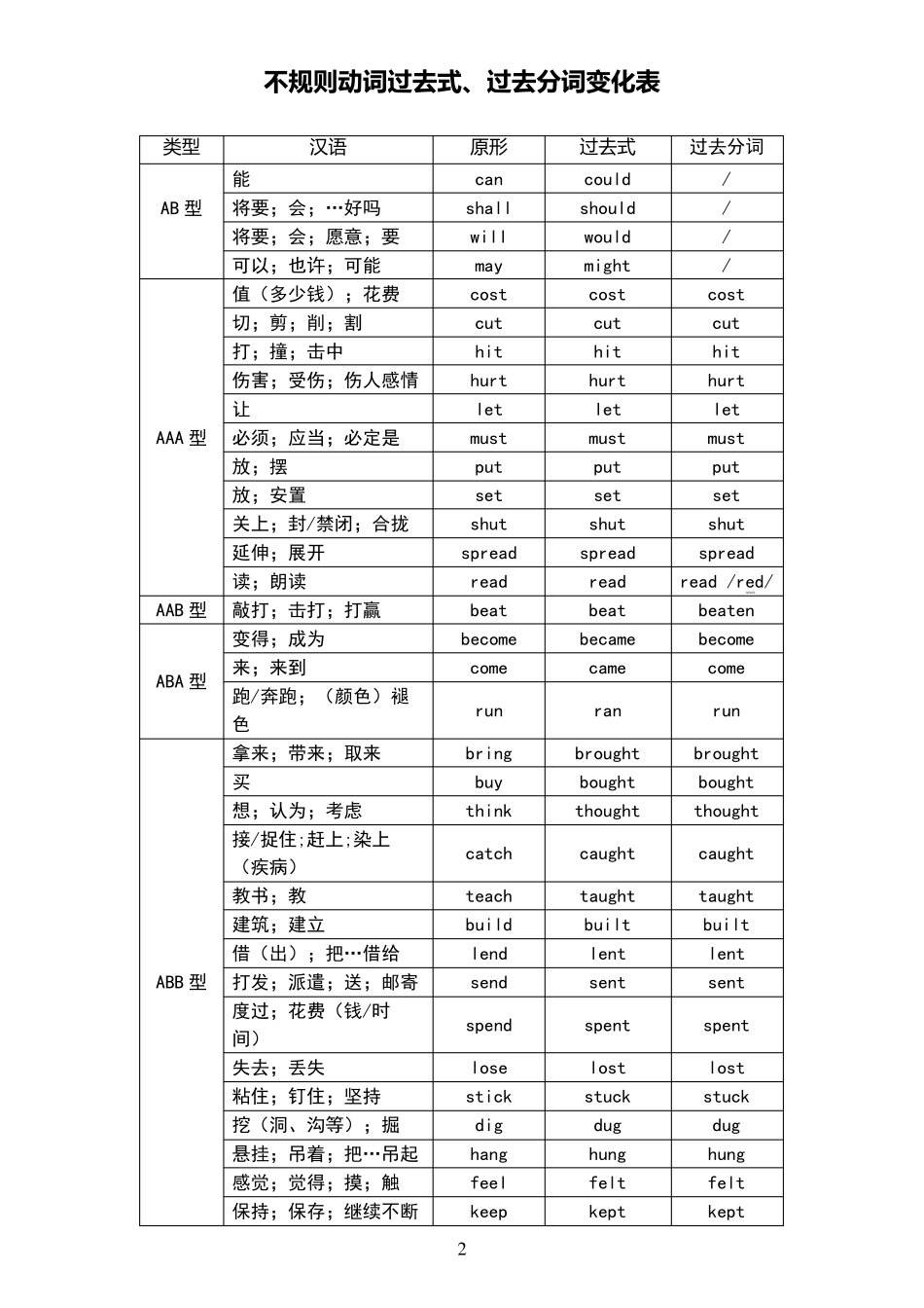 不规则动词过去式过去分词变化表_第2页