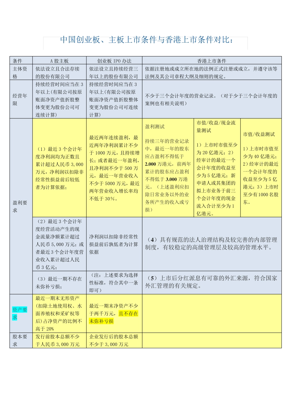 中国创业板、主板上市条件与香港上市条件对比_第2页