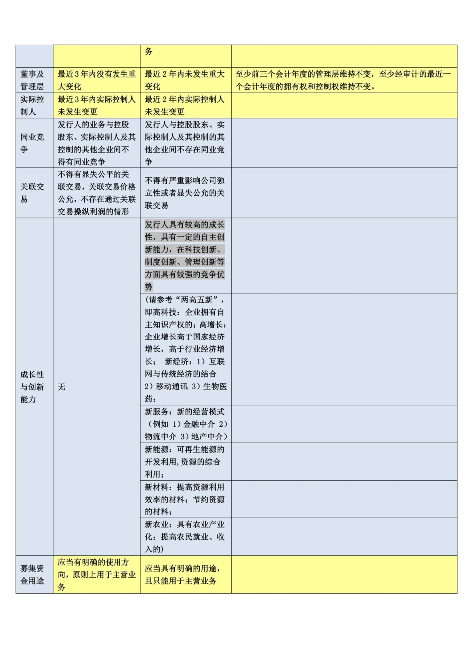 中国创业板、主板上市条件与香港上市条件对比_第3页