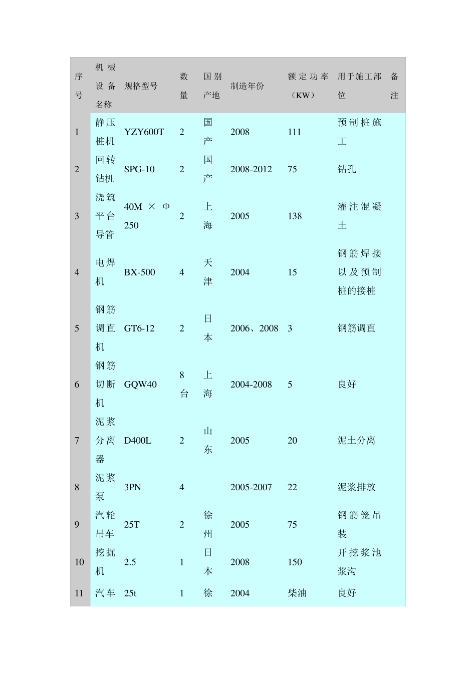 主要施工机械设备及资源配置计划_第2页