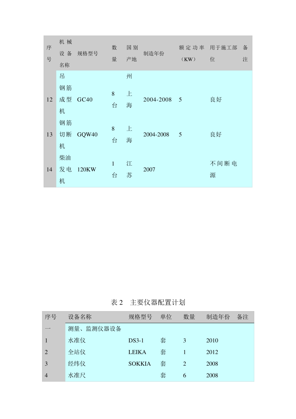 主要施工机械设备及资源配置计划_第3页