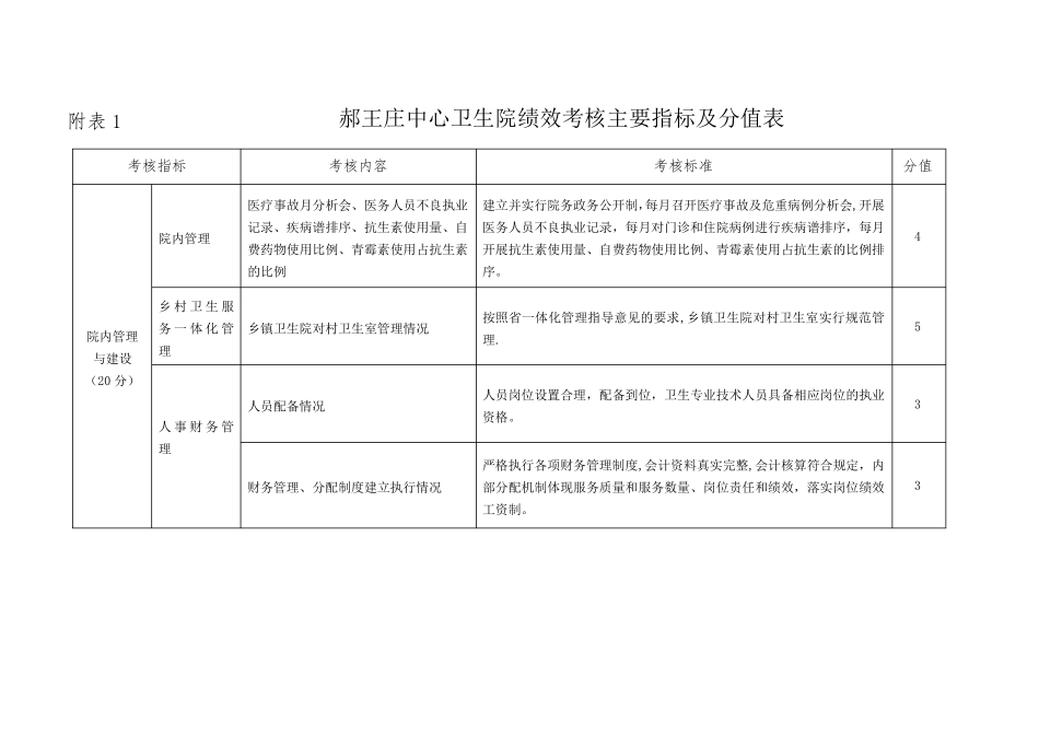乡镇卫生院绩效考核主要指标及分值表_第1页