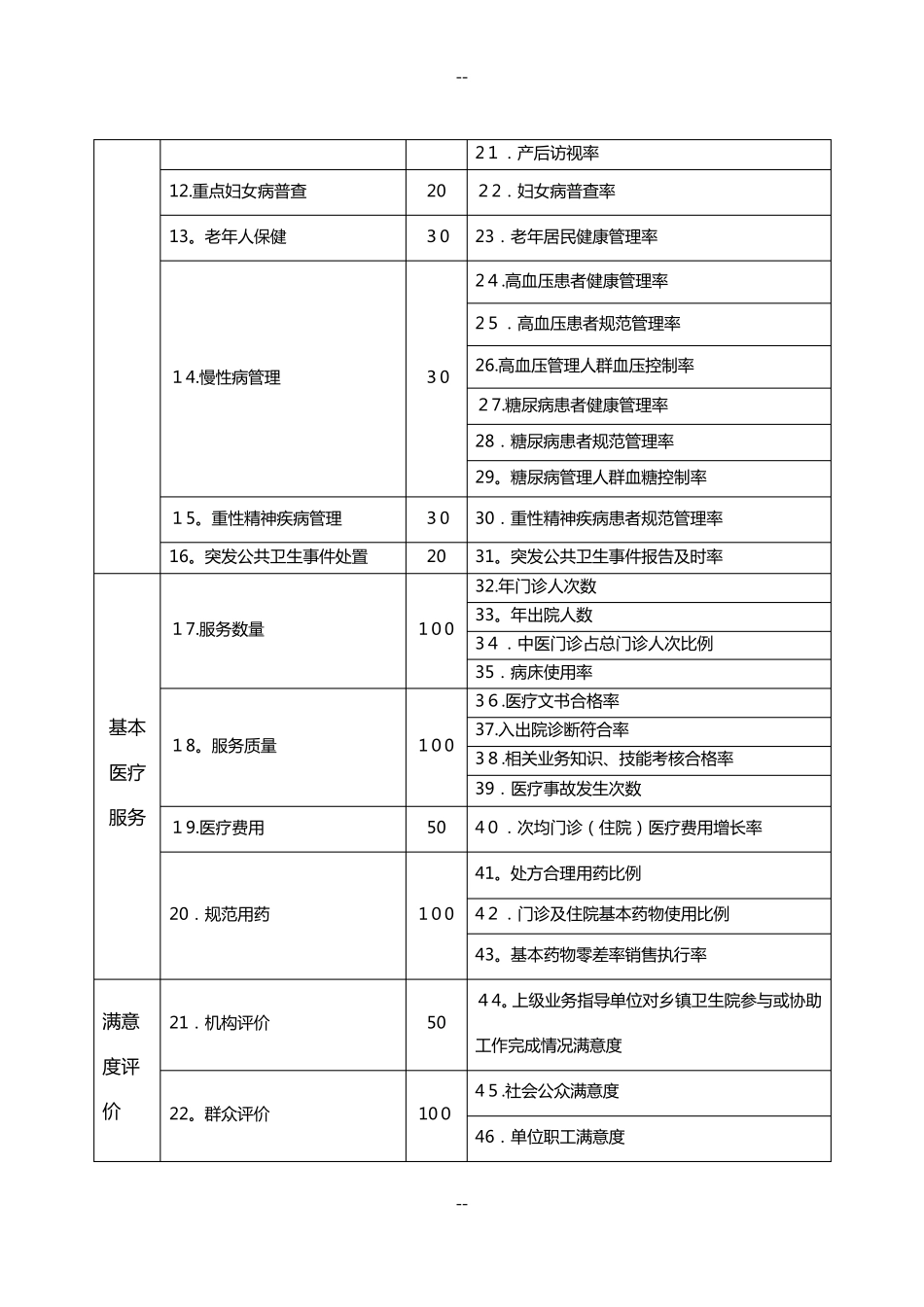 乡镇卫生院绩效考核参考指标_第2页