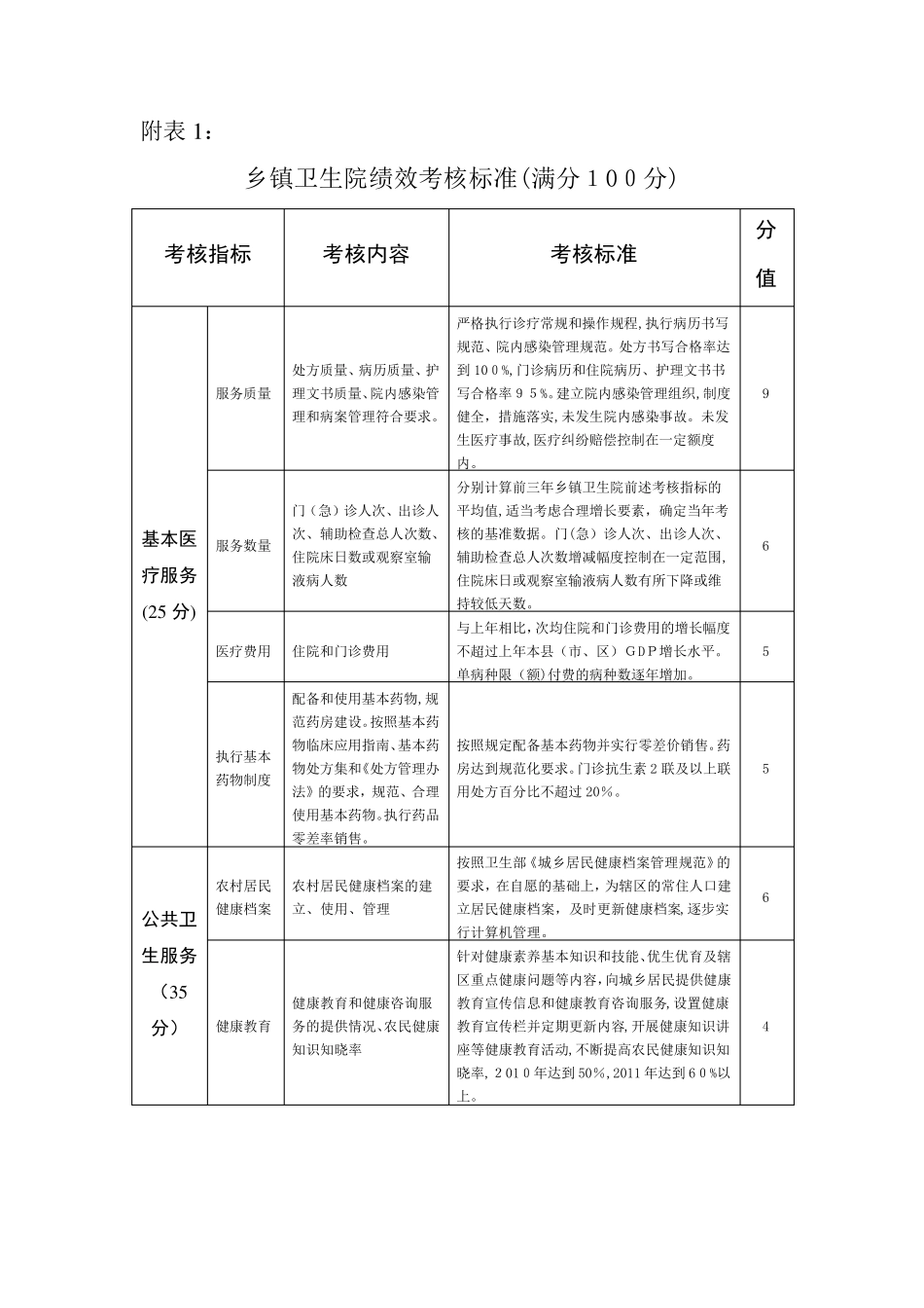 乡镇卫生院绩效考核标准[1]_第1页