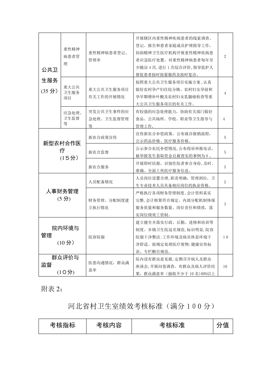 乡镇卫生院绩效考核标准[1]_第3页