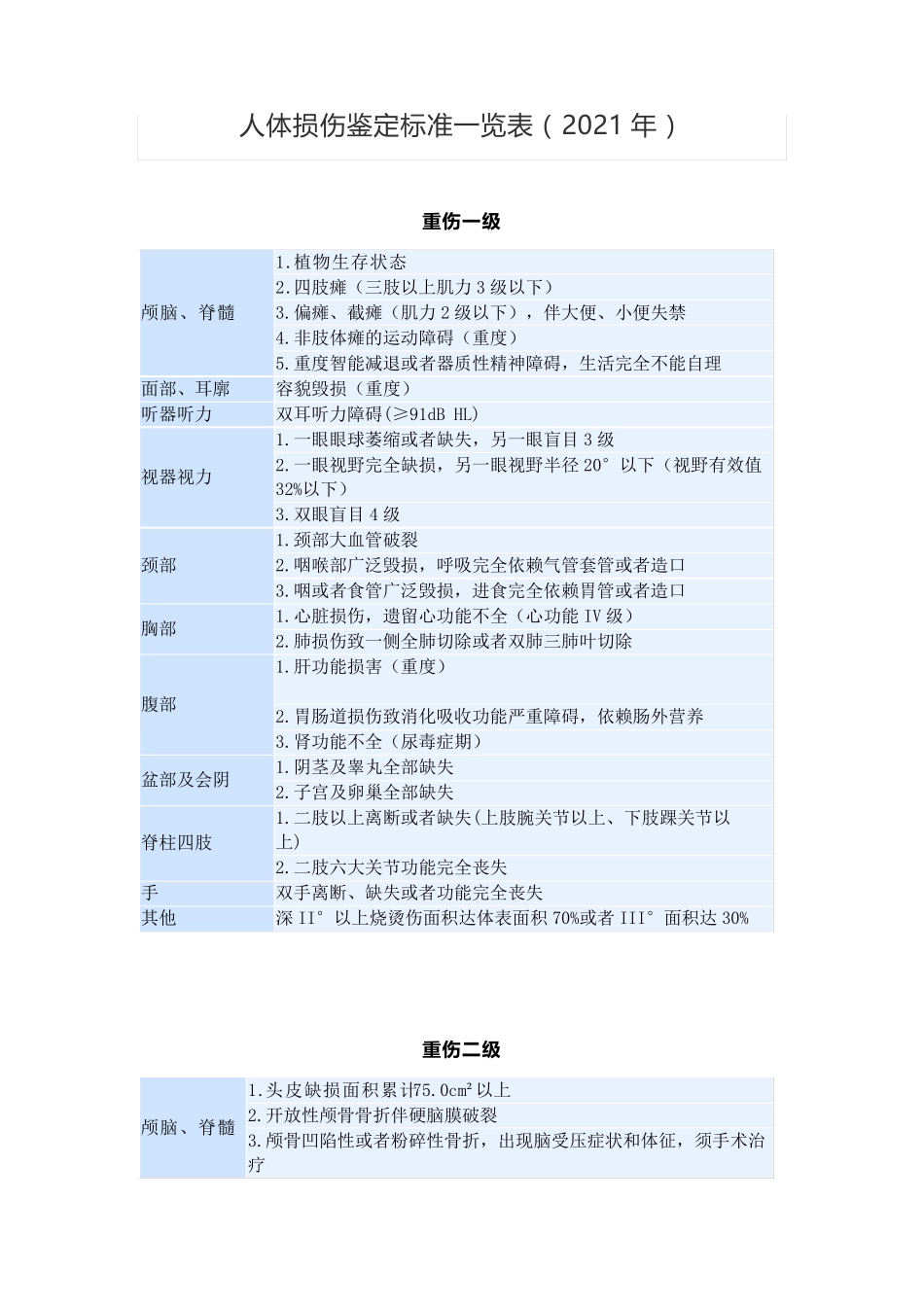 人体损伤鉴定标准一览表(2021)_第1页