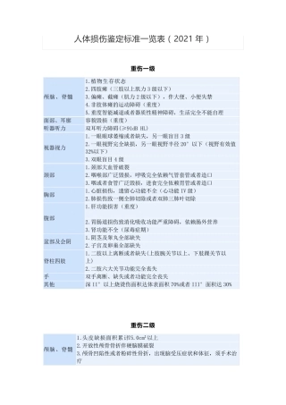 人体损伤鉴定标准一览表(2021)