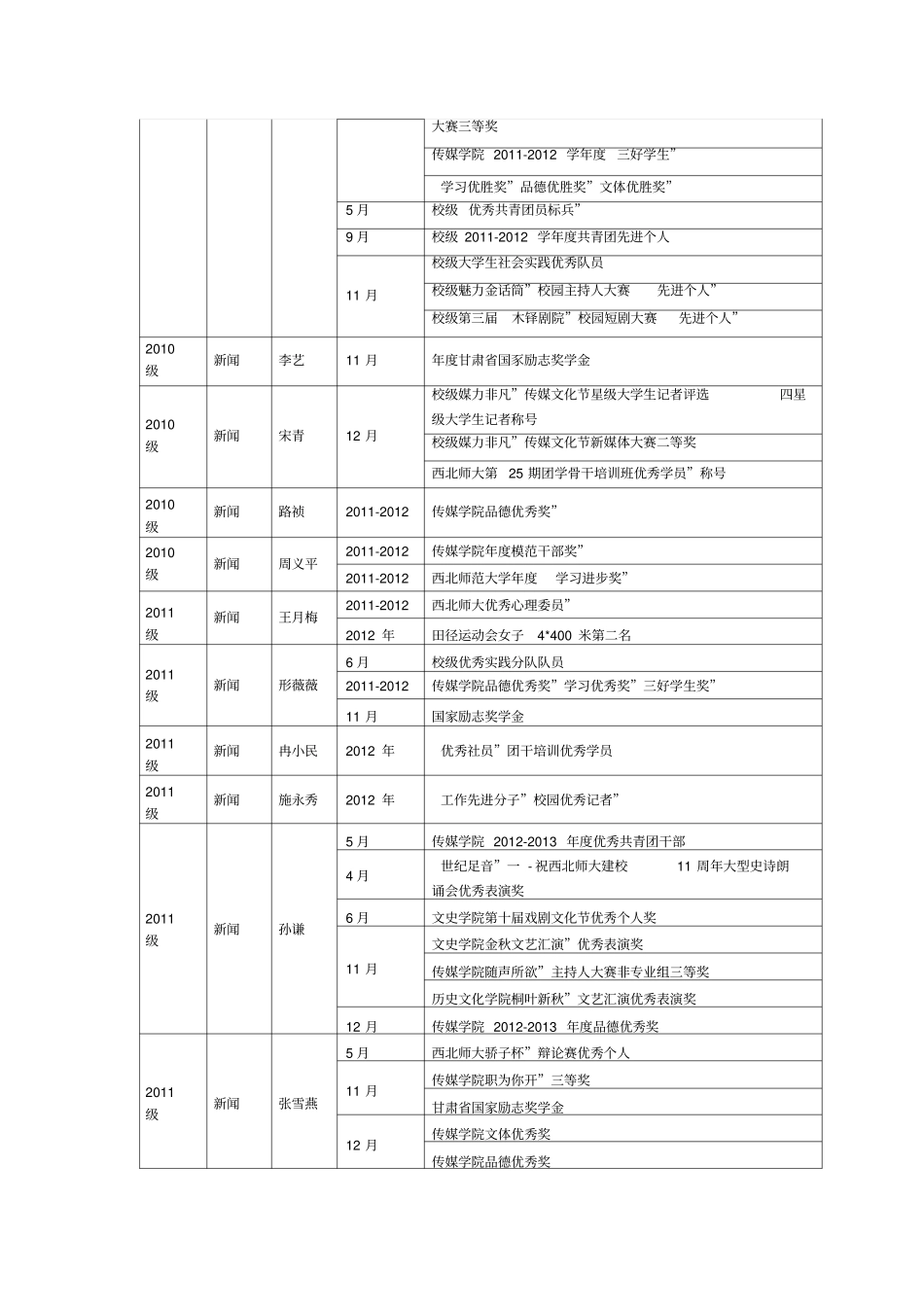 学生个人获奖情况一览表_第2页
