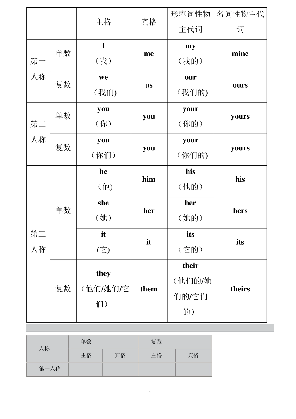 人称代词与物主代词表格_第1页