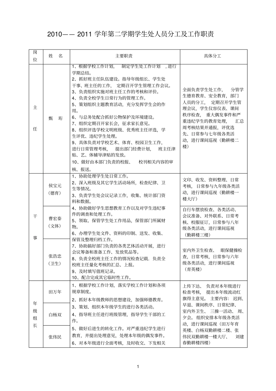 学生处工作人员职责及分工_第1页