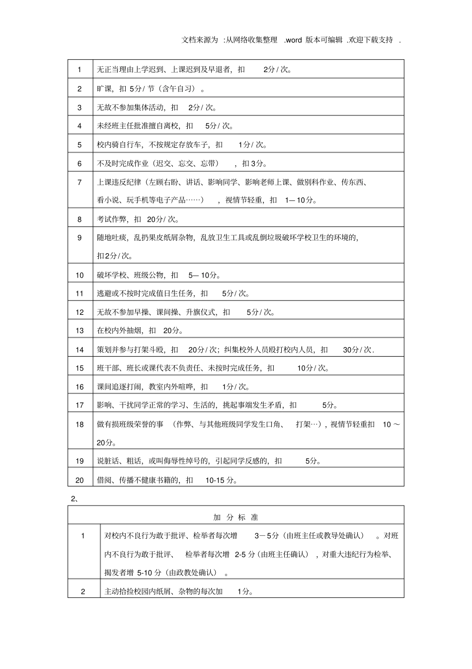 学生德育量化考核制度_第2页