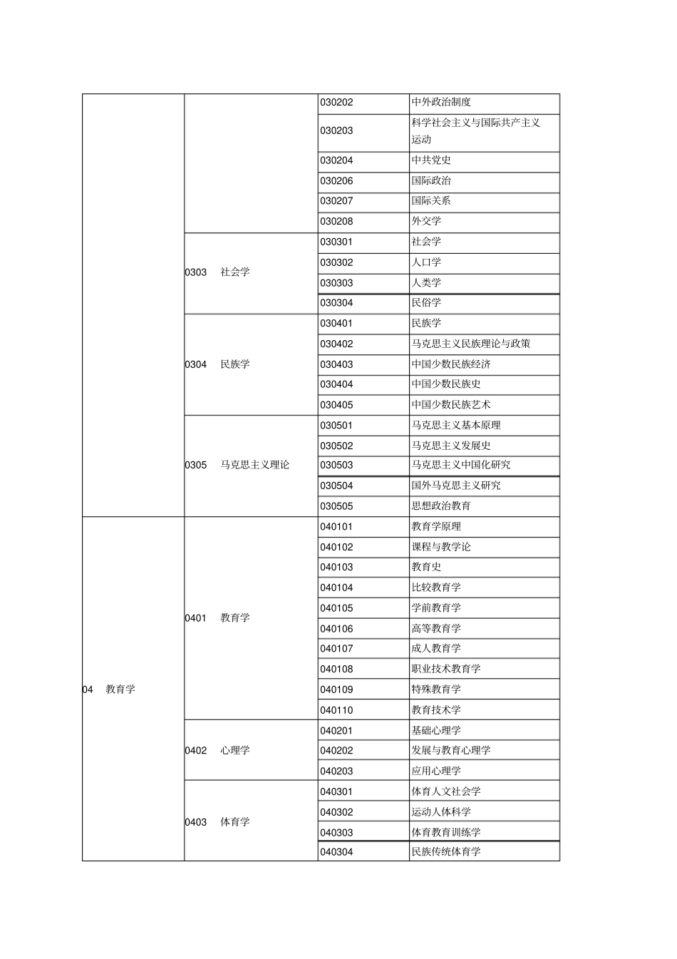 学科专业代码_第2页