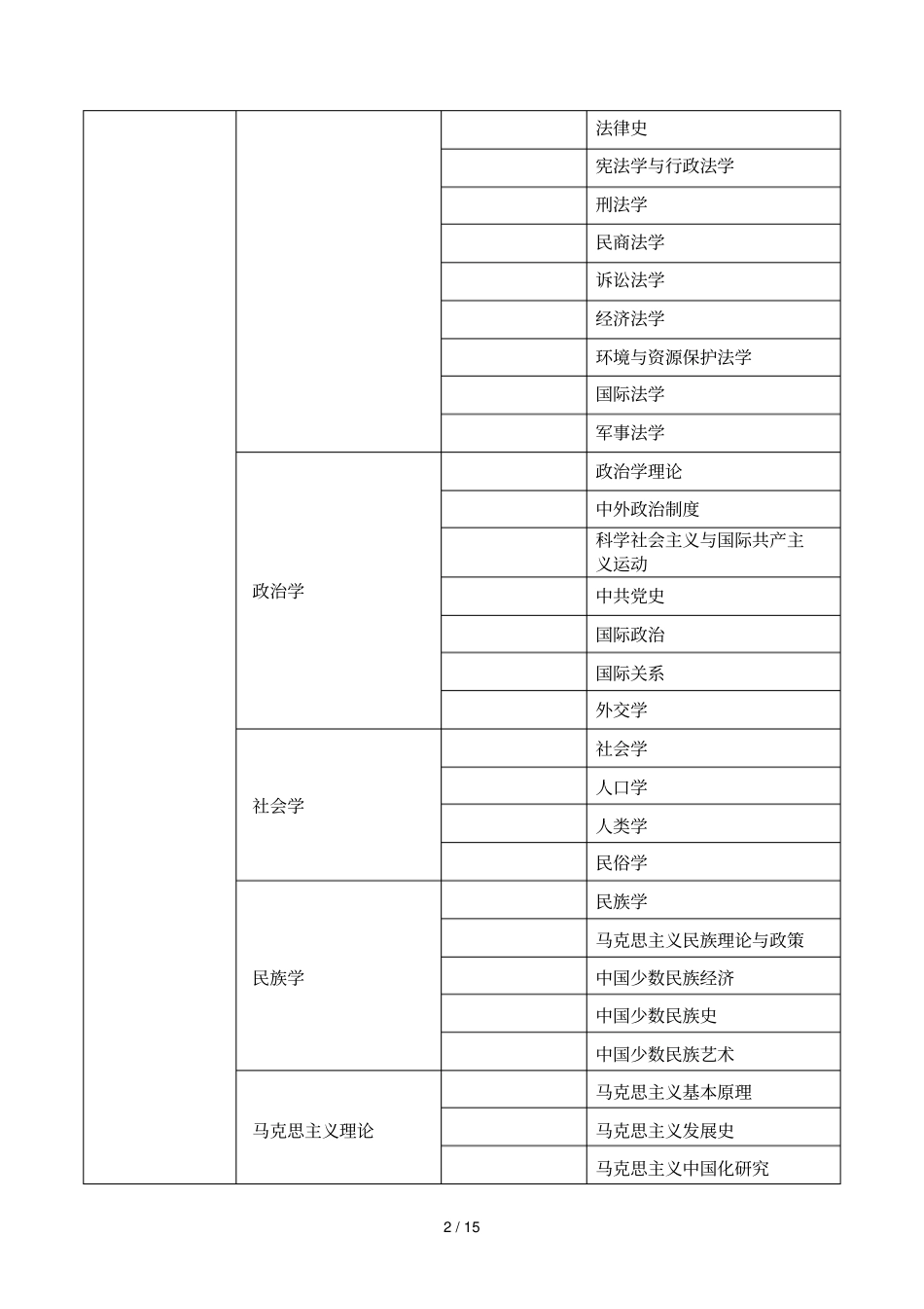 学科代码及名称对照表_第2页