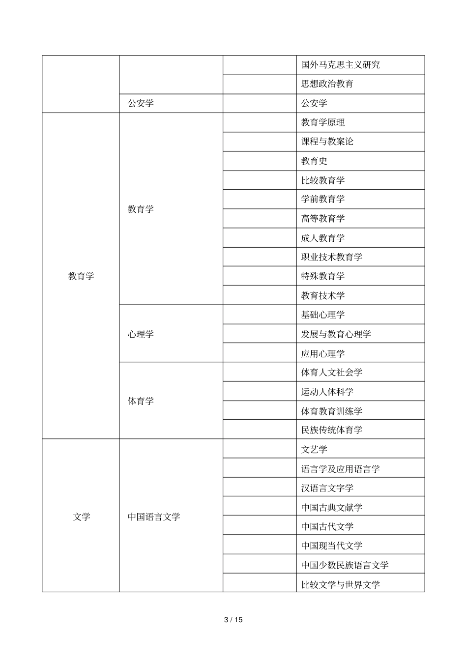 学科代码及名称对照表_第3页