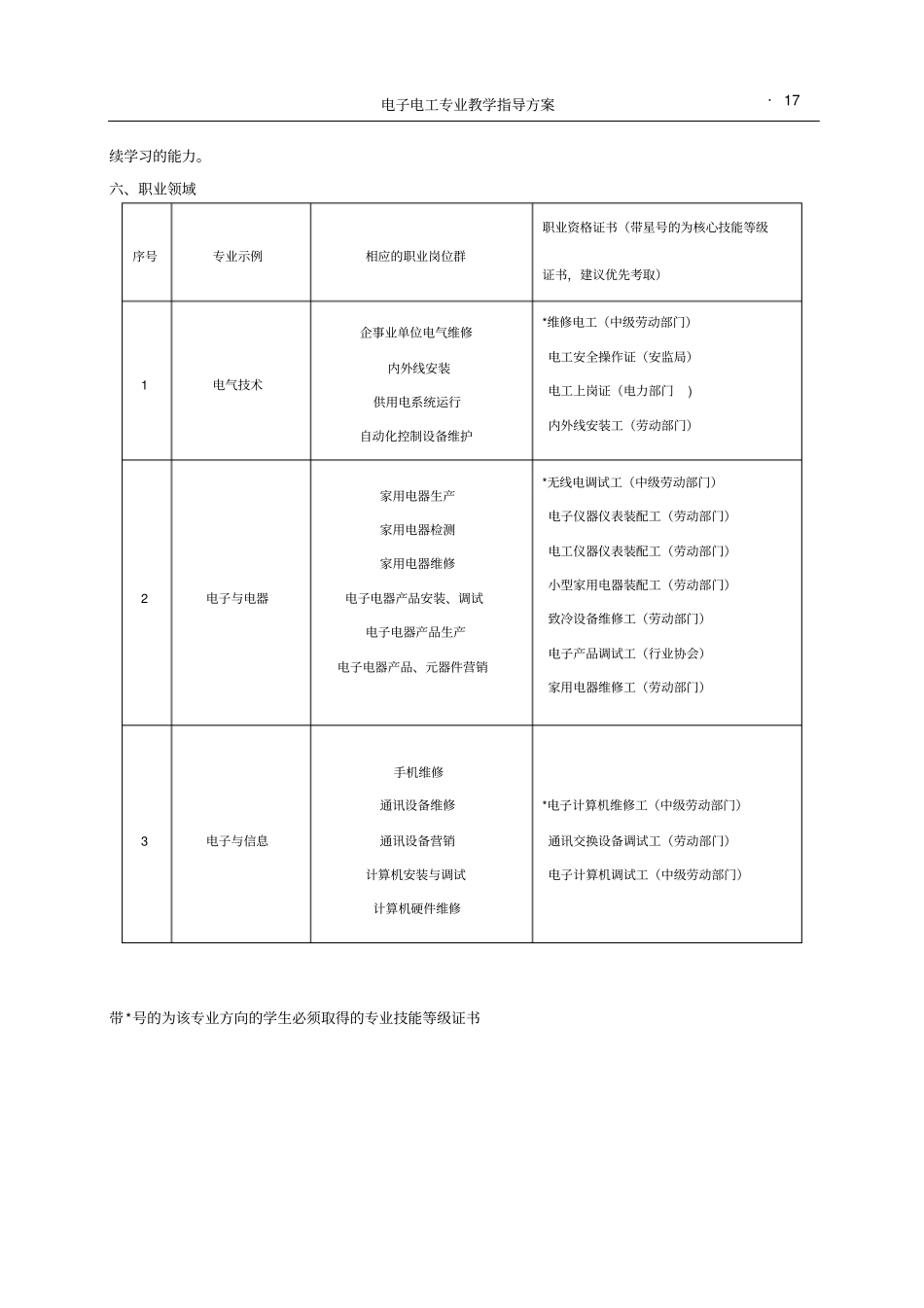 宁波中等职业学校电子电工专业教学指导方案_第2页