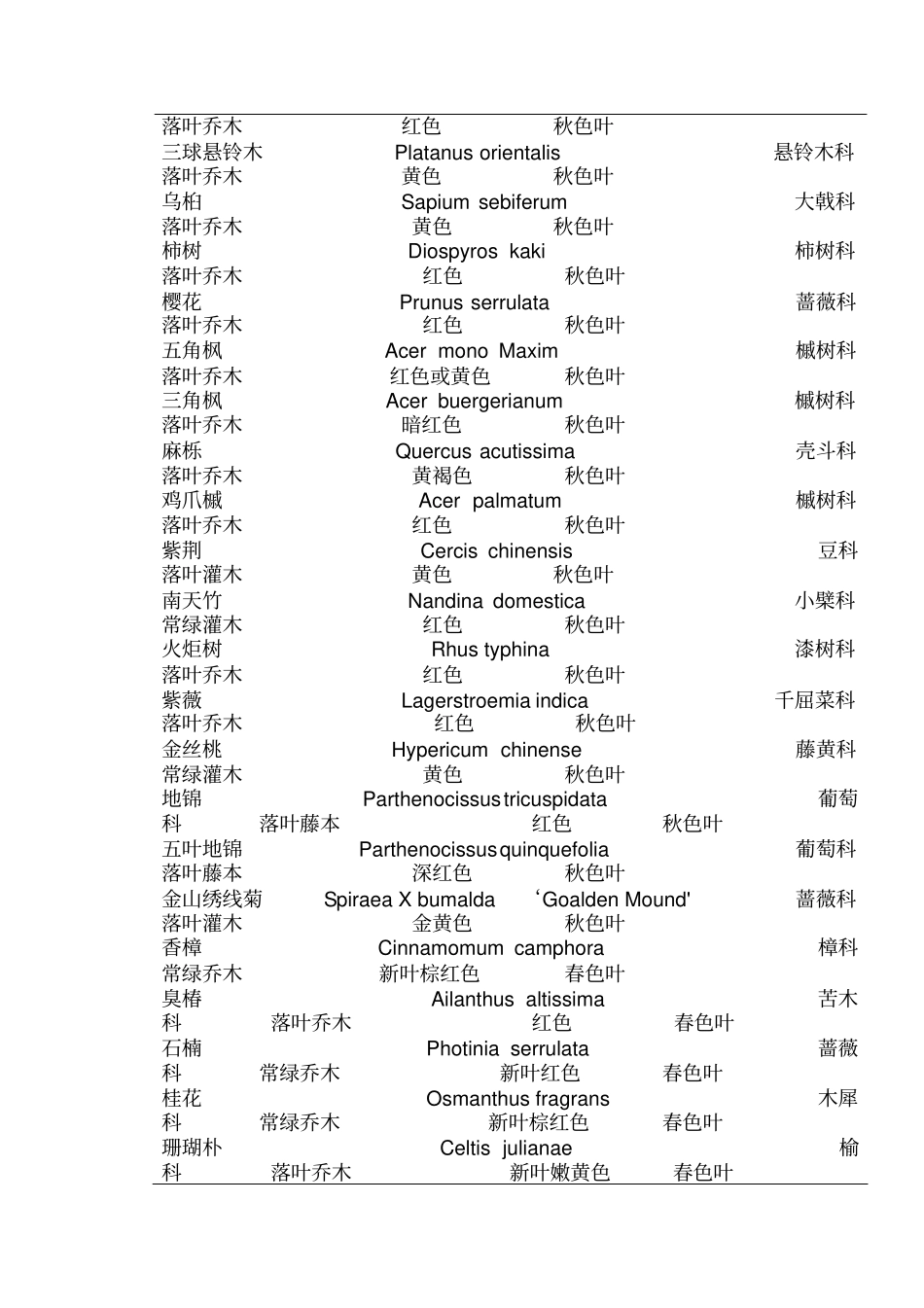 宁波彩叶树种园林应用调查研究分析_第3页